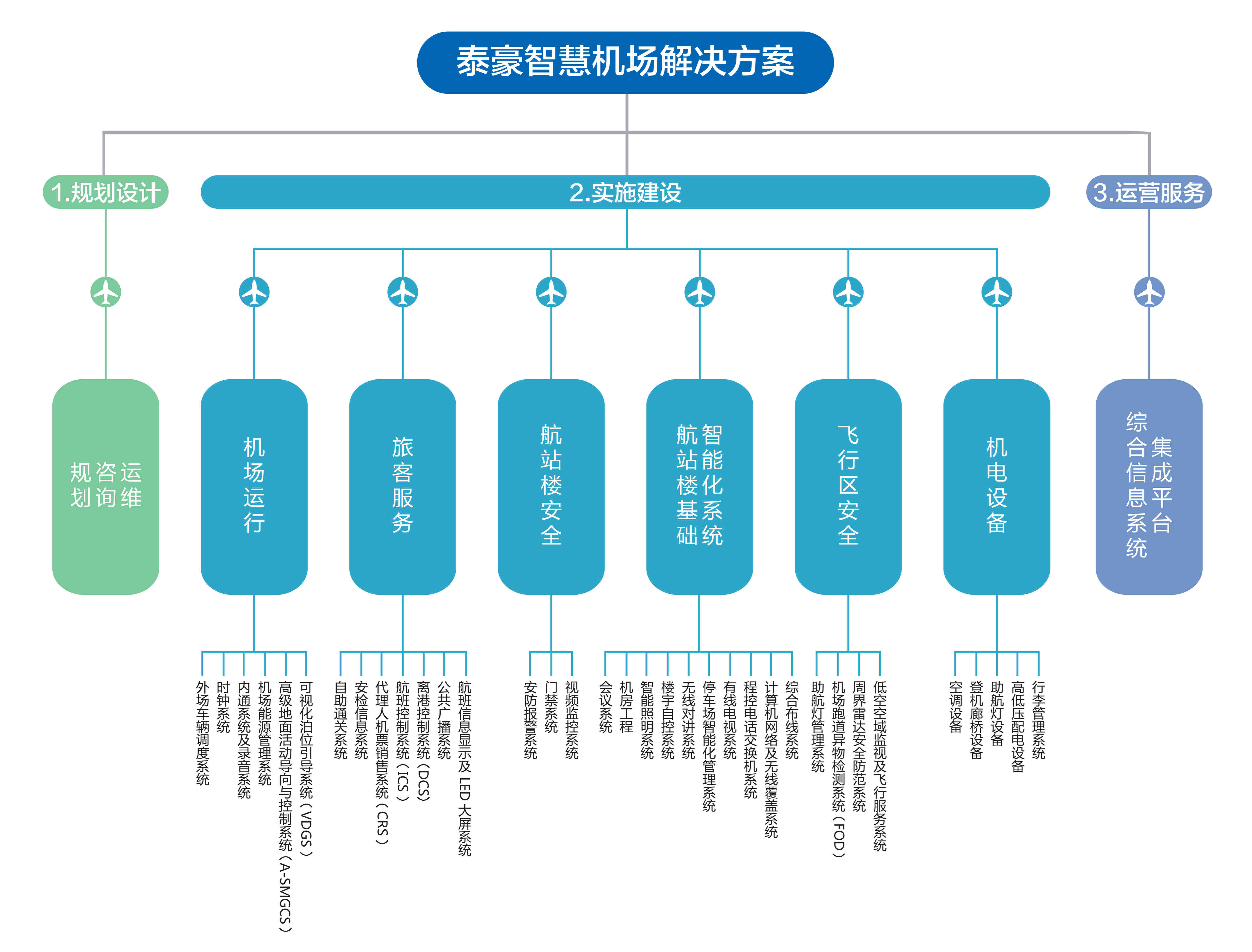 智慧機場解決方案_副本.jpg